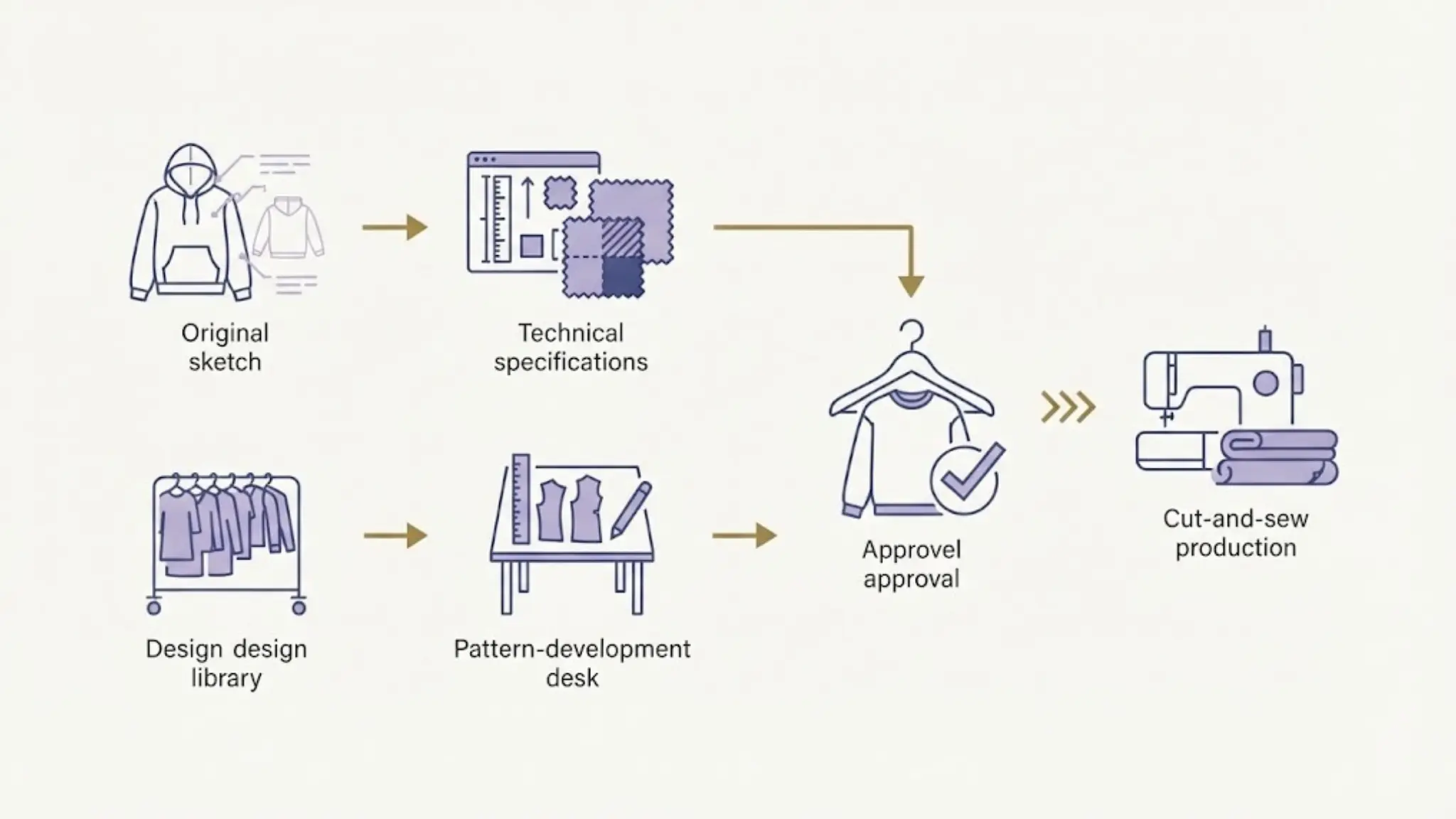 Diagram comparing brand-led OEM design with manufacturer-led ODM design and their shared sampling and production stages